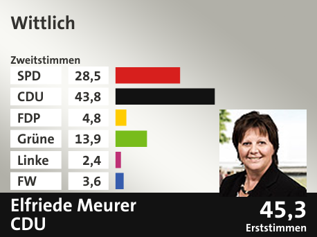 Wahlkreis Wittlich, in %: SPD 28.5; CDU 43.8; FDP 4.8; Grüne 13.9; Linke 2.4; FW 3.6;  Gewinner: Elfriede Meurer, CDU; 45,3%. Quelle: |Landeswahlleiter
