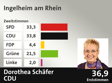 Wahlkreis Ingelheim am Rhein, in %: SPD 33.3; CDU 33.8; FDP 4.4; Grüne 21.5; Linke 2.0;  Gewinner: Dorothea Schäfer, CDU; 36,9%. Quelle: |Landeswahlleiter