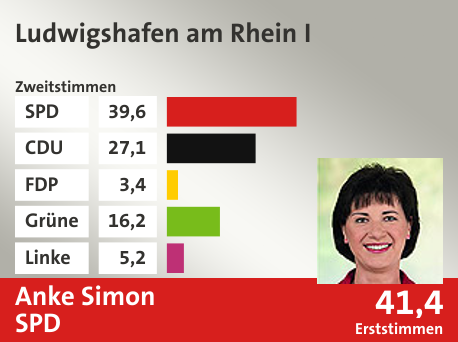 Wahlkreis Ludwigshafen am Rhein I, in %: SPD 39.6; CDU 27.1; FDP 3.4; Grüne 16.2; Linke 5.2;  Gewinner: Anke Simon, SPD; 41,4%. Quelle: |Landeswahlleiter