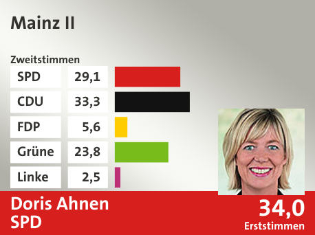 Wahlkreis Mainz II, in %: SPD 29.1; CDU 33.3; FDP 5.6; Grüne 23.8; Linke 2.5;  Gewinner: Doris Ahnen, SPD; 34,0%. Quelle: |Landeswahlleiter