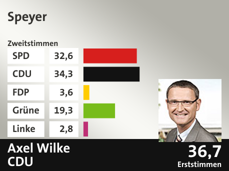 Wahlkreis Speyer, in %: SPD 32.6; CDU 34.3; FDP 3.6; Grüne 19.3; Linke 2.8;  Gewinner: Axel  Wilke, CDU; 36,7%. Quelle: |Landeswahlleiter