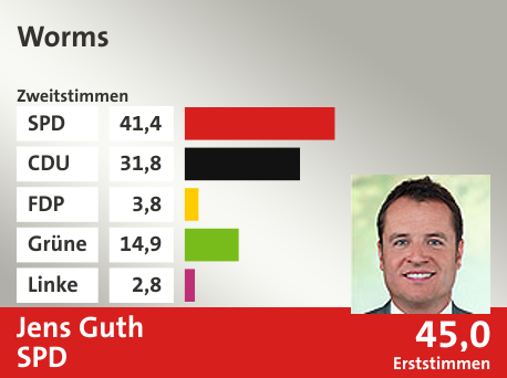 Wahlkreis Worms, in %: SPD 41.4; CDU 31.8; FDP 3.8; Grüne 14.9; Linke 2.8;  Gewinner: Jens Guth, SPD; 45,0%. Quelle: |Landeswahlleiter