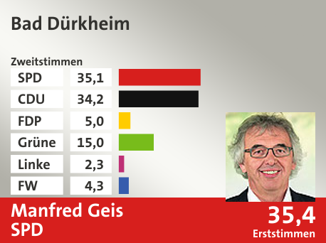 Wahlkreis Bad Dürkheim, in %: SPD 35.1; CDU 34.2; FDP 5.0; Grüne 15.0; Linke 2.3; FW 4.3;  Gewinner: Manfred Geis, SPD; 35,4%. Quelle: |Landeswahlleiter