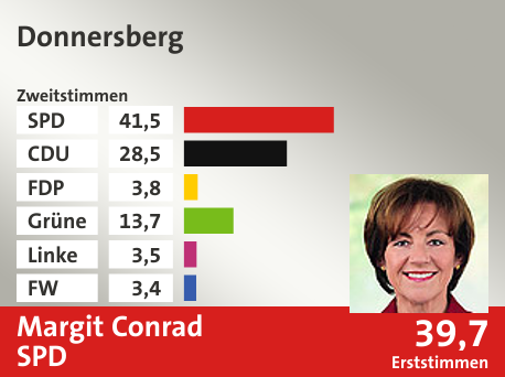 Wahlkreis Donnersberg, in %: SPD 41.5; CDU 28.5; FDP 3.8; Grüne 13.7; Linke 3.5; FW 3.4;  Gewinner: Margit Conrad, SPD; 39,7%. Quelle: |Landeswahlleiter