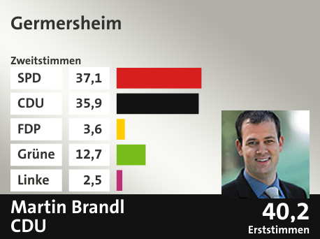 Wahlkreis Germersheim, in %: SPD 37.1; CDU 35.9; FDP 3.6; Grüne 12.7; Linke 2.5;  Gewinner: Martin Brandl, CDU; 40,2%. Quelle: |Landeswahlleiter