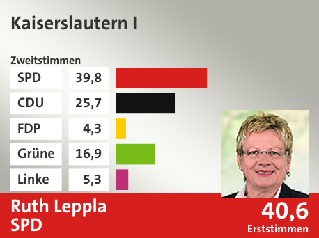 Wahlkreis Kaiserslautern I, in %: SPD 39.8; CDU 25.7; FDP 4.3; Grüne 16.9; Linke 5.3;  Gewinner: Ruth Leppla, SPD; 40,6%. Quelle: |Landeswahlleiter