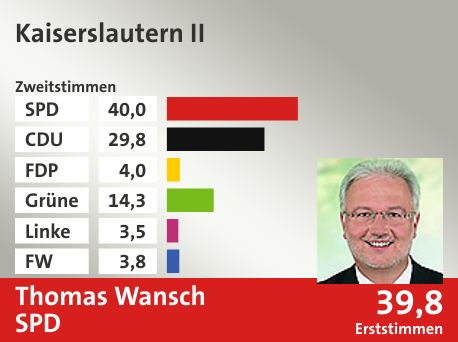 Wahlkreis Kaiserslautern II, in %: SPD 40.0; CDU 29.8; FDP 4.0; Grüne 14.3; Linke 3.5; FW 3.8;  Gewinner: Thomas Wansch, SPD; 39,8%. Quelle: |Landeswahlleiter