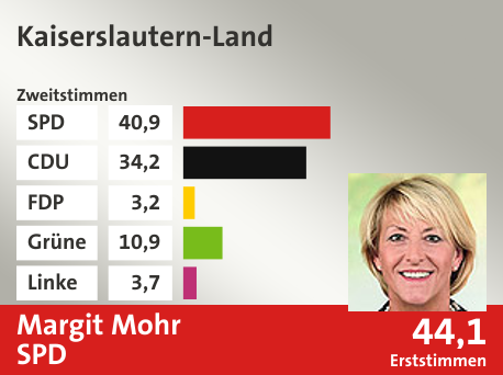 Wahlkreis Kaiserslautern-Land, in %: SPD 40.9; CDU 34.2; FDP 3.2; Grüne 10.9; Linke 3.7;  Gewinner: Margit Mohr, SPD; 44,1%. Quelle: |Landeswahlleiter