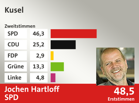 Wahlkreis Kusel, in %: SPD 46.3; CDU 25.2; FDP 2.9; Grüne 13.3; Linke 4.8;  Gewinner: Jochen Hartloff, SPD; 48,5%. Quelle: |Landeswahlleiter