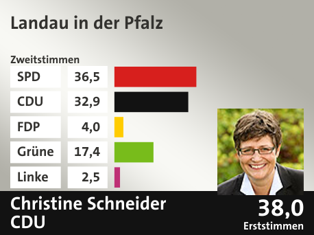 Wahlkreis Landau in der Pfalz, in %: SPD 36.5; CDU 32.9; FDP 4.0; Grüne 17.4; Linke 2.5;  Gewinner: Christine Schneider, CDU; 38,0%. Quelle: |Landeswahlleiter