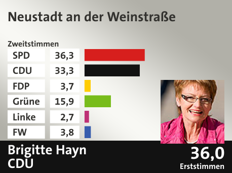 Wahlkreis Neustadt an der Weinstraße, in %: SPD 36.3; CDU 33.3; FDP 3.7; Grüne 15.9; Linke 2.7; FW 3.8;  Gewinner: Brigitte Hayn, CDU; 36,0%. Quelle: |Landeswahlleiter