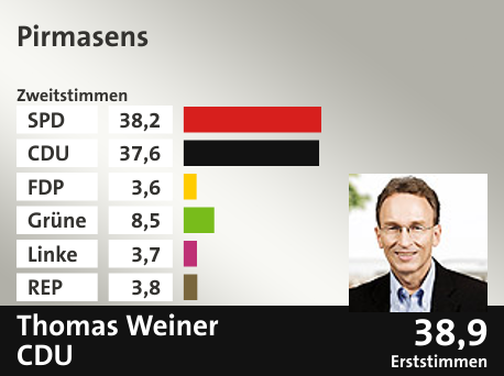 Wahlkreis Pirmasens, in %: SPD 38.2; CDU 37.6; FDP 3.6; Grüne 8.5; Linke 3.7; REP 3.8;  Gewinner: Thomas Weiner, CDU; 38,9%. Quelle: |Landeswahlleiter