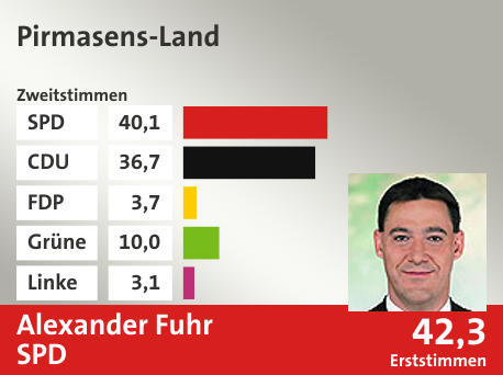 Wahlkreis Pirmasens-Land, in %: SPD 40.1; CDU 36.7; FDP 3.7; Grüne 10.0; Linke 3.1;  Gewinner: Alexander Fuhr, SPD; 42,3%. Quelle: |Landeswahlleiter