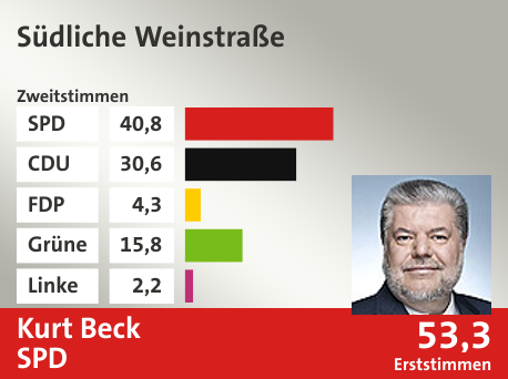 Wahlkreis Südliche Weinstraße, in %: SPD 40.8; CDU 30.6; FDP 4.3; Grüne 15.8; Linke 2.2;  Gewinner: Kurt Beck, SPD; 53,3%. Quelle: |Landeswahlleiter