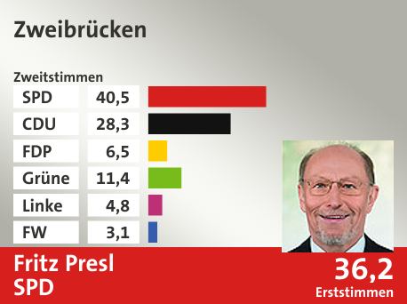 Wahlkreis Zweibrücken, in %: SPD 40.5; CDU 28.3; FDP 6.5; Grüne 11.4; Linke 4.8; FW 3.1;  Gewinner: Fritz Presl, SPD; 36,2%. Quelle: |Landeswahlleiter
