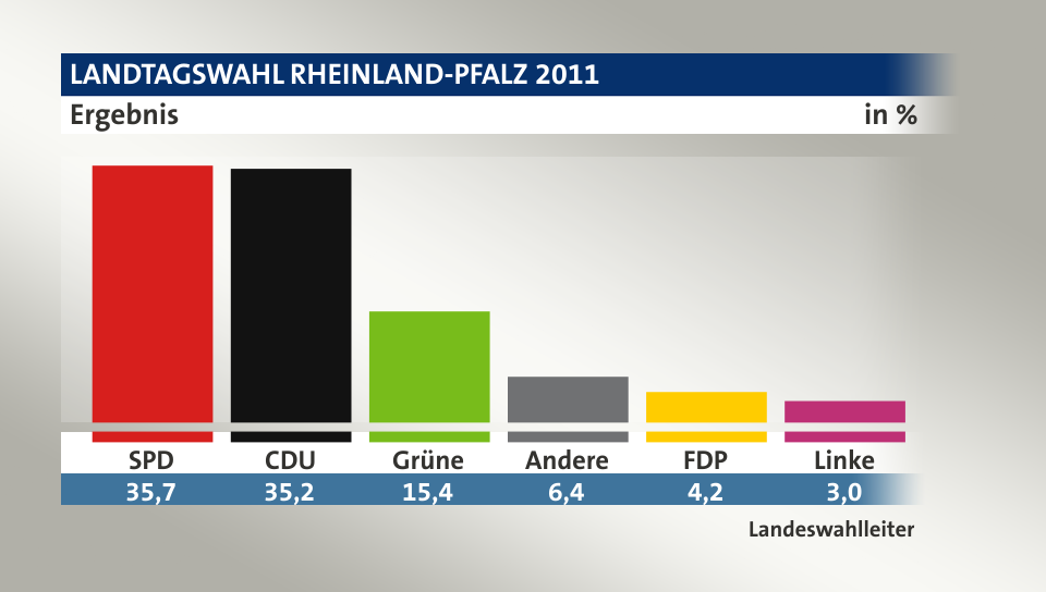 Endgültiges Ergebnis, in %: SPD 35,7; CDU 35,2; Grüne 15,4; Andere 6,4; FDP 4,2; Linke 3,0; Quelle: Landeswahlleiter
