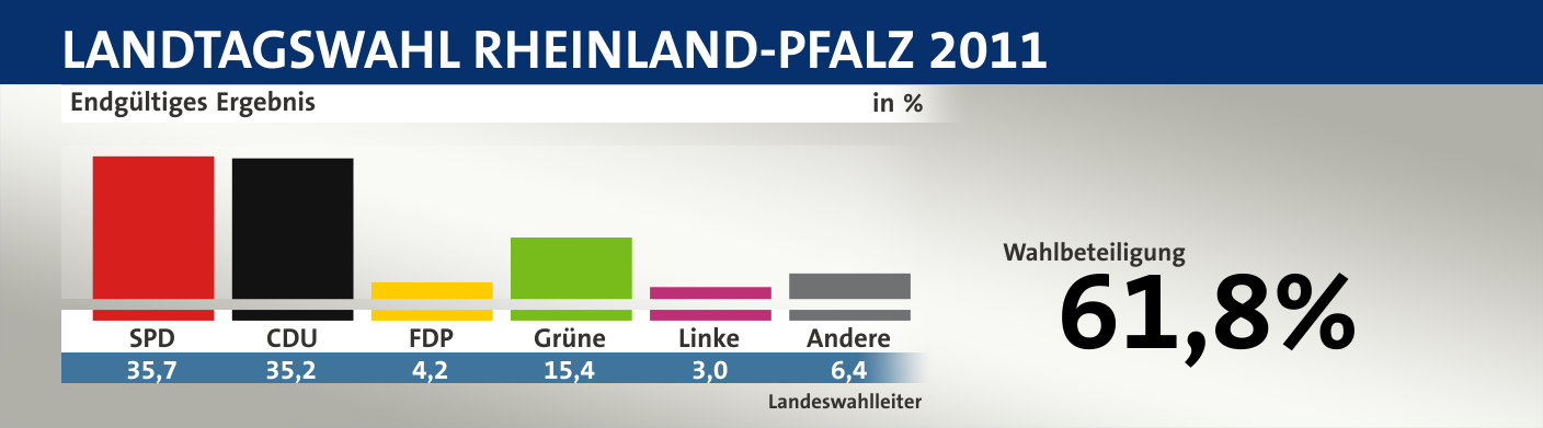 Endgültiges Ergebnis, in %: SPD 35,7; CDU 35,2; FDP 4,2; Grüne 15,4; Linke 3,0; Andere 6,4; Quelle: |Landeswahlleiter