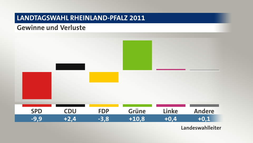Gewinne und Verluste, in Prozentpunkten: SPD -9,9; CDU 2,4; FDP -3,8; Grüne 10,8; Linke 0,4; Andere 0,1; Quelle: |Landeswahlleiter
