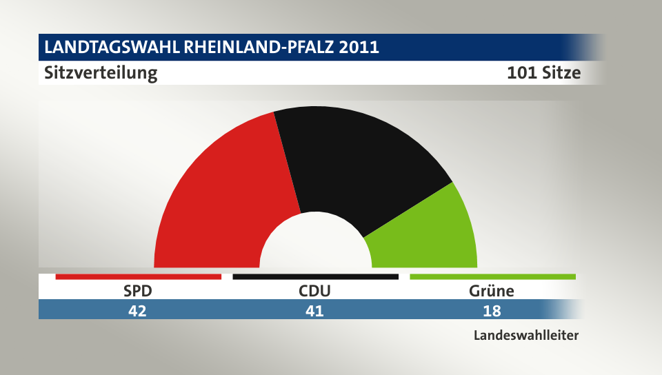 Sitzverteilung, 101 Sitze: SPD 42; CDU 41; Grüne 18; Quelle: |Landeswahlleiter