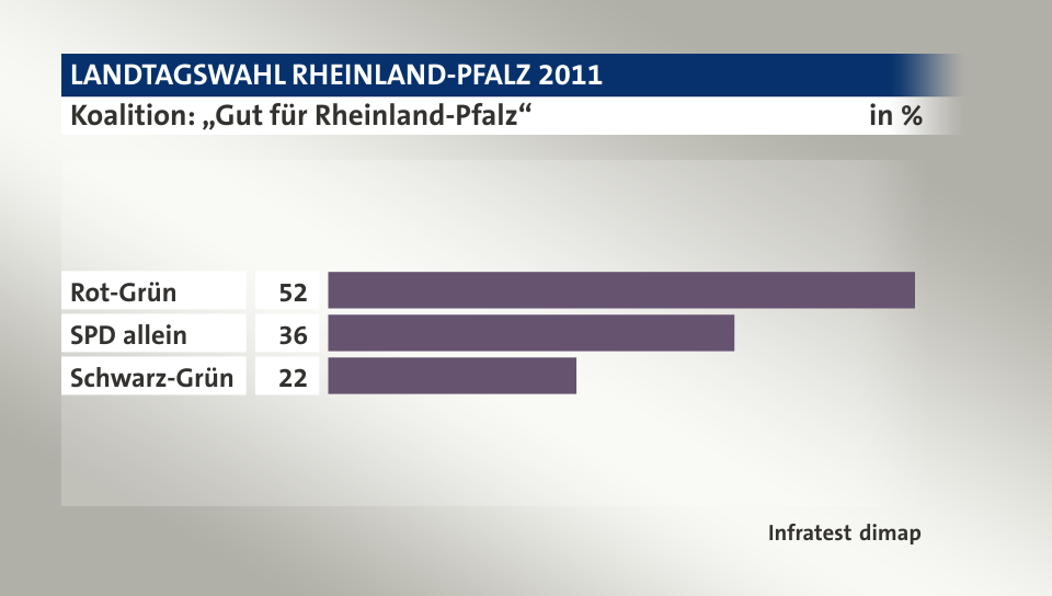Koalition: „Gut für Rheinland-Pfalz“, in %: Rot-Grün 52, SPD allein 36, Schwarz-Grün 22, Quelle: Infratest dimap