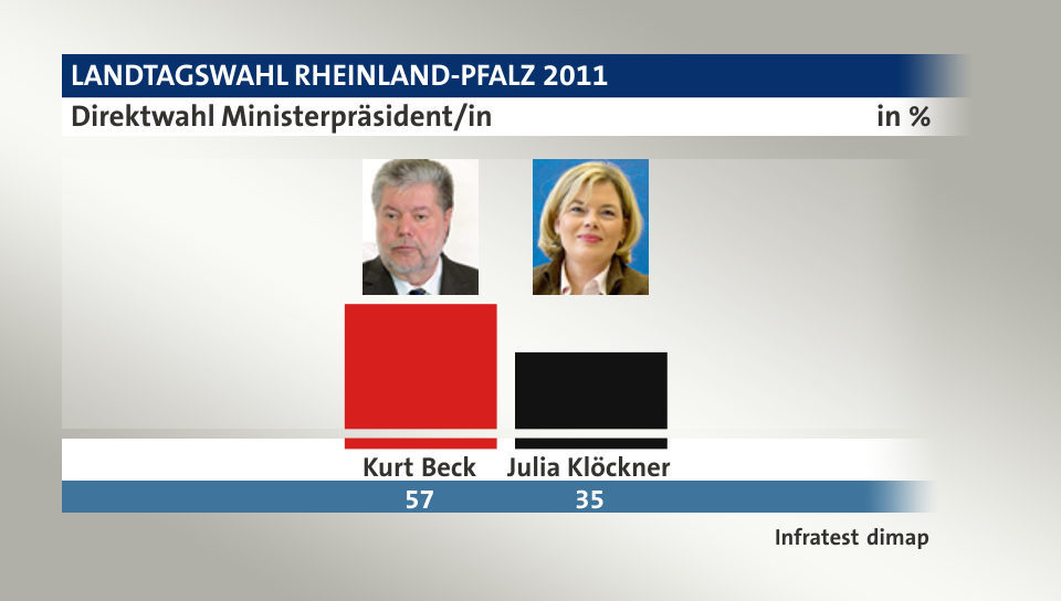 Direktwahl Ministerpräsident/in, in %: Kurt Beck 57,0 , Julia Klöckner 35,0 , Quelle: Infratest dimap