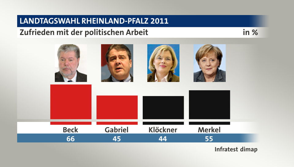 Zufrieden mit der politischen Arbeit, in %: Beck 66,0 , Gabriel 45,0 , Klöckner 44,0 , Merkel 55,0 , Quelle: Infratest dimap