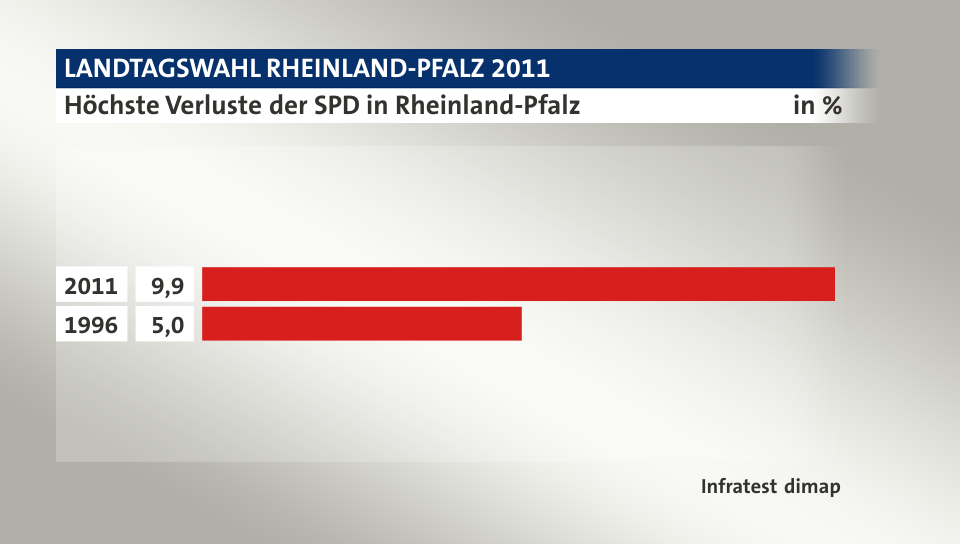 Höchste Verluste der SPD in Rheinland-Pfalz, in %: 2011 9, 1996 5, Quelle: Infratest dimap