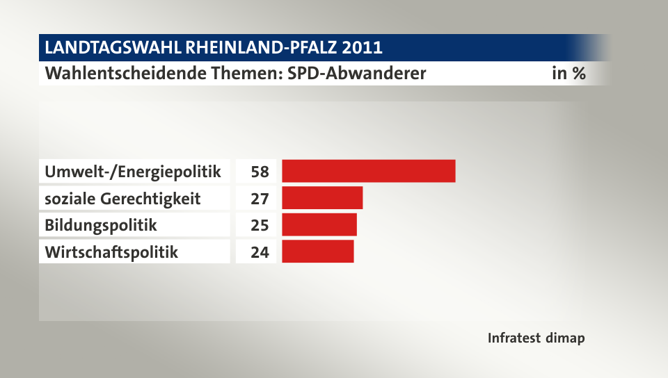 Wahlentscheidende Themen: SPD-Abwanderer, in %: Umwelt-/Energiepolitik 58, soziale Gerechtigkeit 27, Bildungspolitik 25, Wirtschaftspolitik 24, Quelle: Infratest dimap