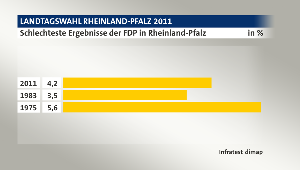 Schlechteste Ergebnisse der FDP in Rheinland-Pfalz, in %: 2011 4, 1983 3, 1975 5, Quelle: Infratest dimap
