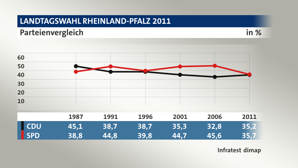 Parteienvergleich, in % (Werte von 2011): CDU 35,2; SPD 35,7; Quelle: Infratest dimap