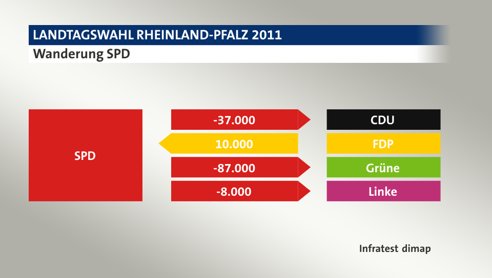 Wanderung SPD: zu CDU 37.000 Wähler, von FDP 10.000 Wähler, zu Grüne 87.000 Wähler, zu Linke 8.000 Wähler, Quelle: Infratest dimap