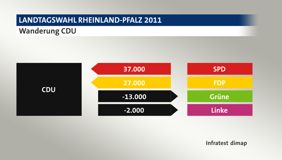 Wanderung CDU: von SPD 37.000 Wähler, von FDP 27.000 Wähler, zu Grüne 13.000 Wähler, zu Linke 2.000 Wähler, Quelle: Infratest dimap