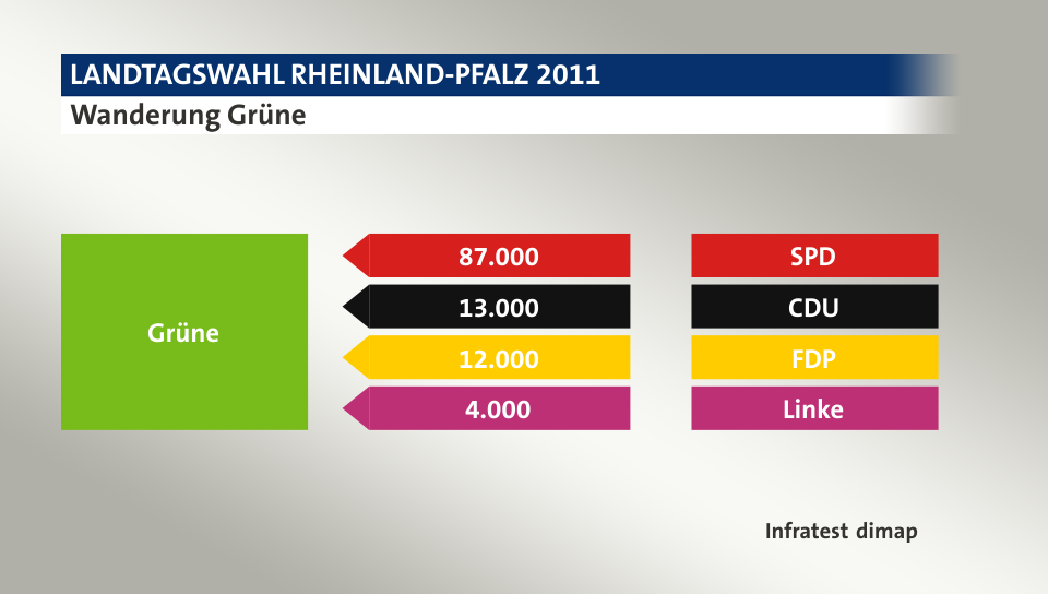 Wanderung Grüne: von SPD 87.000 Wähler, von CDU 13.000 Wähler, von FDP 12.000 Wähler, von Linke 4.000 Wähler, Quelle: Infratest dimap