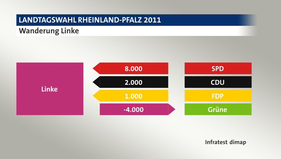 Wanderung Linke: von SPD 8.000 Wähler, von CDU 2.000 Wähler, von FDP 1.000 Wähler, zu Grüne 4.000 Wähler, Quelle: Infratest dimap