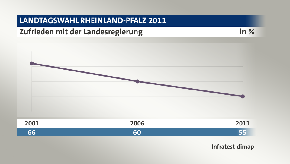 Zufrieden mit der Landesregierung, in % (Werte von ): 2001 66,0 , 2006 60,0 , 2011 55,0 , Quelle: Infratest dimap