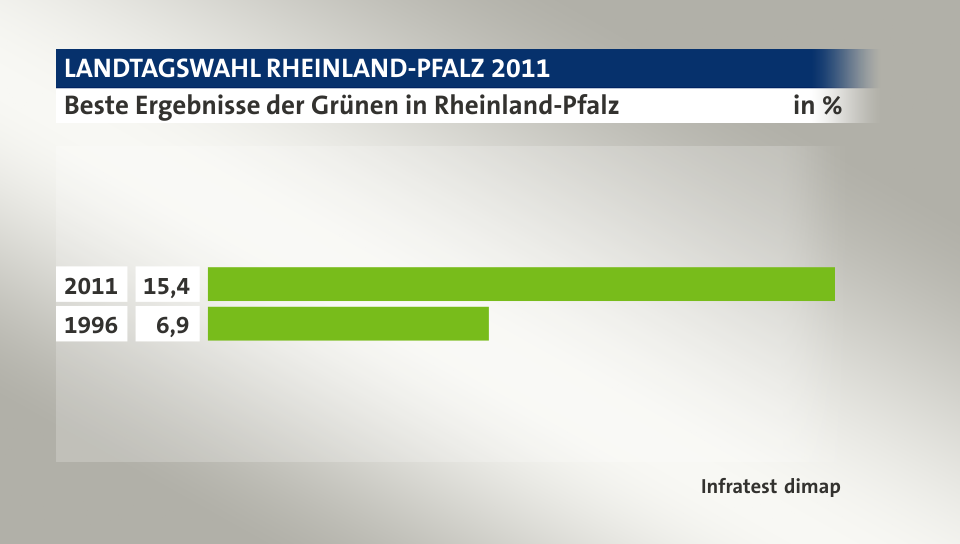 Beste Ergebnisse der Grünen in Rheinland-Pfalz, in %: 2011 15, 1996 6, Quelle: Infratest dimap
