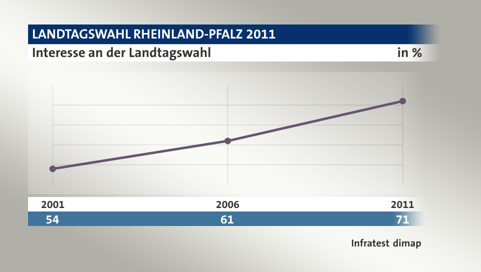Interesse an der Landtagswahl, in % (Werte von ): 2001 54,0 , 2006 61,0 , 2011 71,0 , Quelle: Infratest dimap