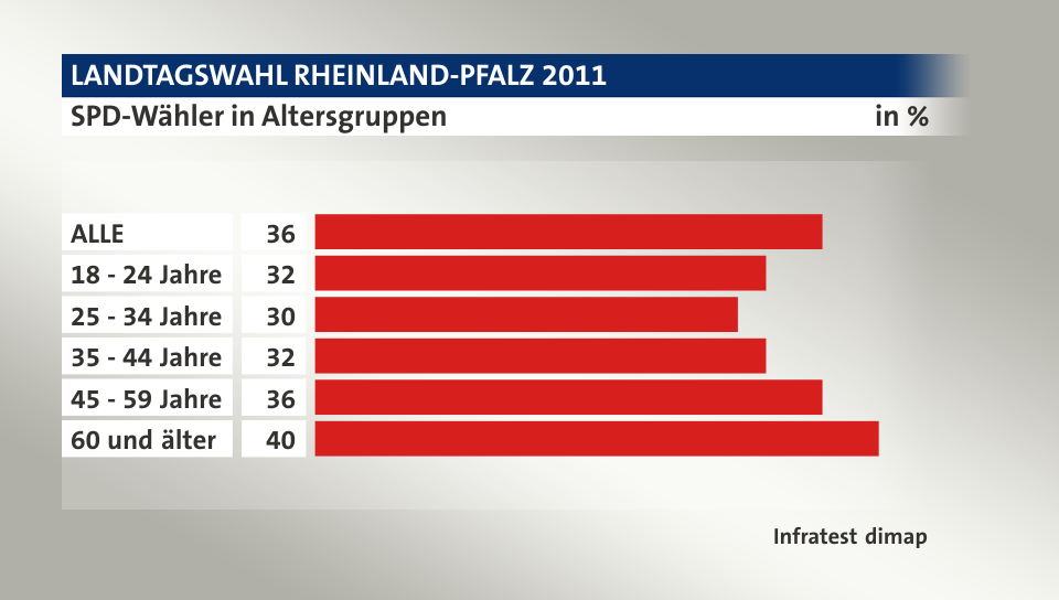 SPD-Wähler in Altersgruppen, in %: ALLE 36, 18 - 24 Jahre 32, 25 - 34 Jahre 30, 35 - 44 Jahre 32, 45 - 59 Jahre 36, 60 und älter 40, Quelle: Infratest dimap