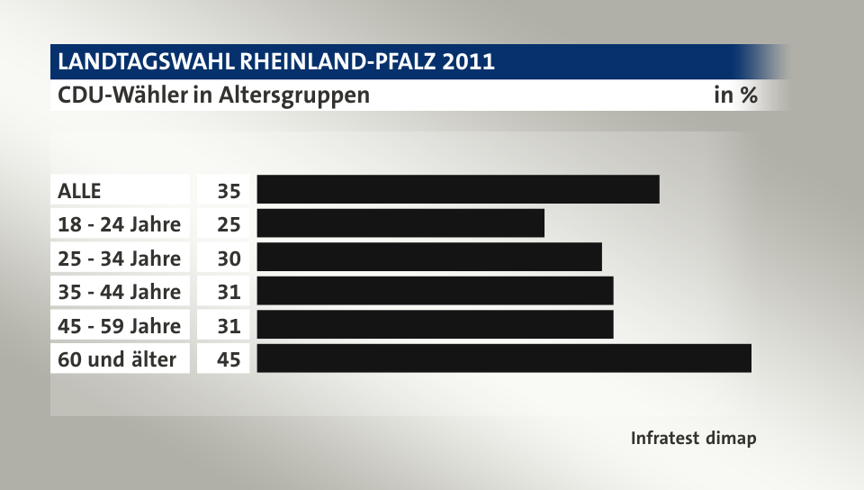 CDU-Wähler in Altersgruppen, in %: ALLE 35, 18 - 24 Jahre 25, 25 - 34 Jahre 30, 35 - 44 Jahre 31, 45 - 59 Jahre 31, 60 und älter 45, Quelle: Infratest dimap