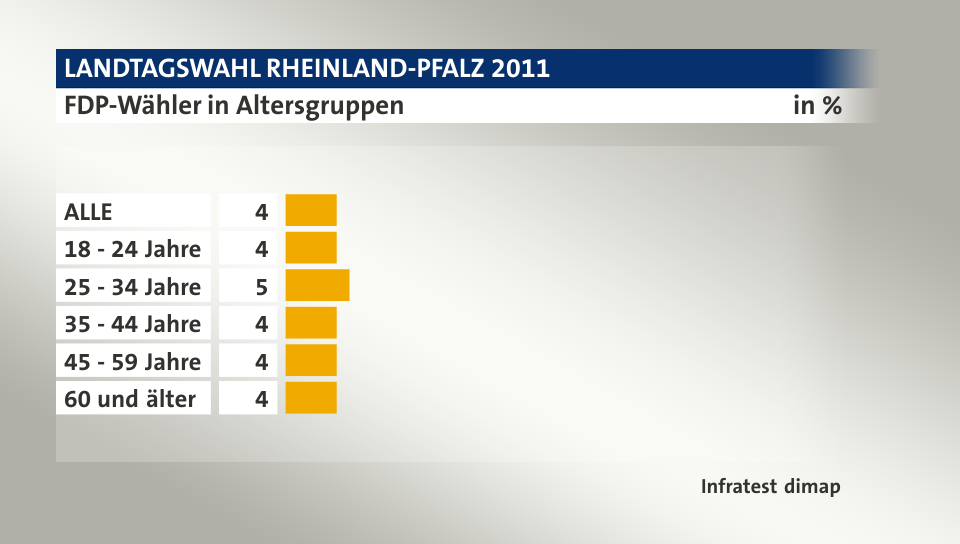 FDP-Wähler in Altersgruppen, in %: ALLE 4, 18 - 24 Jahre 4, 25 - 34 Jahre 5, 35 - 44 Jahre 4, 45 - 59 Jahre 4, 60 und älter 4, Quelle: Infratest dimap