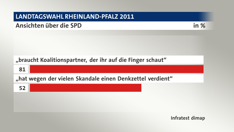 Ansichten über die SPD, in %: „braucht Koalitionspartner, der ihr auf die Finger schaut“ 81, „hat wegen der vielen Skandale einen Denkzettel verdient“ 52, Quelle: Infratest dimap