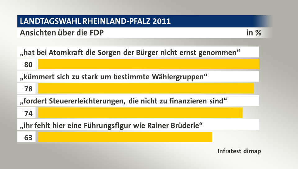 Ansichten über die FDP, in %: „hat bei Atomkraft die Sorgen der Bürger nicht ernst genommen“ 80, „kümmert sich zu stark um bestimmte Wählergruppen“ 78, „fordert Steuererleichterungen, die nicht zu finanzieren sind“ 74, „ihr fehlt hier eine Führungsfigur wie Rainer Brüderle“ 63, Quelle: Infratest dimap