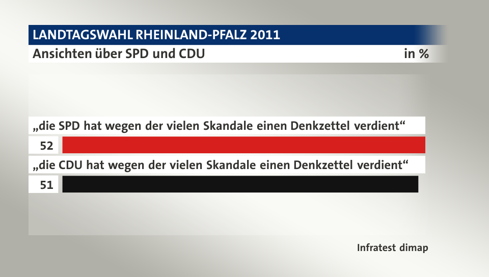 Ansichten über SPD und CDU, in %: „die SPD hat wegen der vielen Skandale einen Denkzettel verdient“ 52, „die CDU hat wegen der vielen Skandale einen Denkzettel verdient“ 51, Quelle: Infratest dimap
