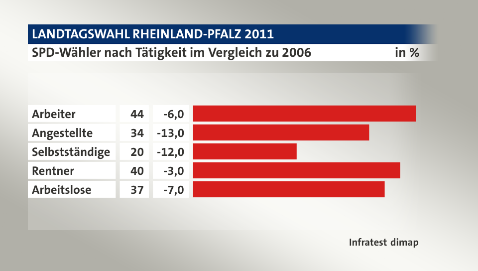 SPD-Wähler nach Tätigkeit im Vergleich zu 2006, in %: Arbeiter 44, Angestellte 34, Selbstständige 20, Rentner 40, Arbeitslose 37, Quelle: Infratest dimap