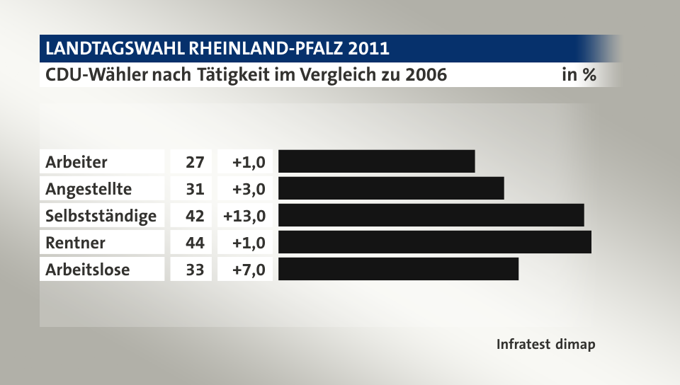 CDU-Wähler nach Tätigkeit im Vergleich zu 2006, in %: Arbeiter 27, Angestellte 31, Selbstständige 42, Rentner 44, Arbeitslose 33, Quelle: Infratest dimap
