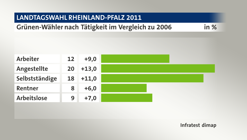 Grünen-Wähler nach Tätigkeit im Vergleich zu 2006, in %: Arbeiter 12, Angestellte 20, Selbstständige 18, Rentner 8, Arbeitslose 9, Quelle: Infratest dimap