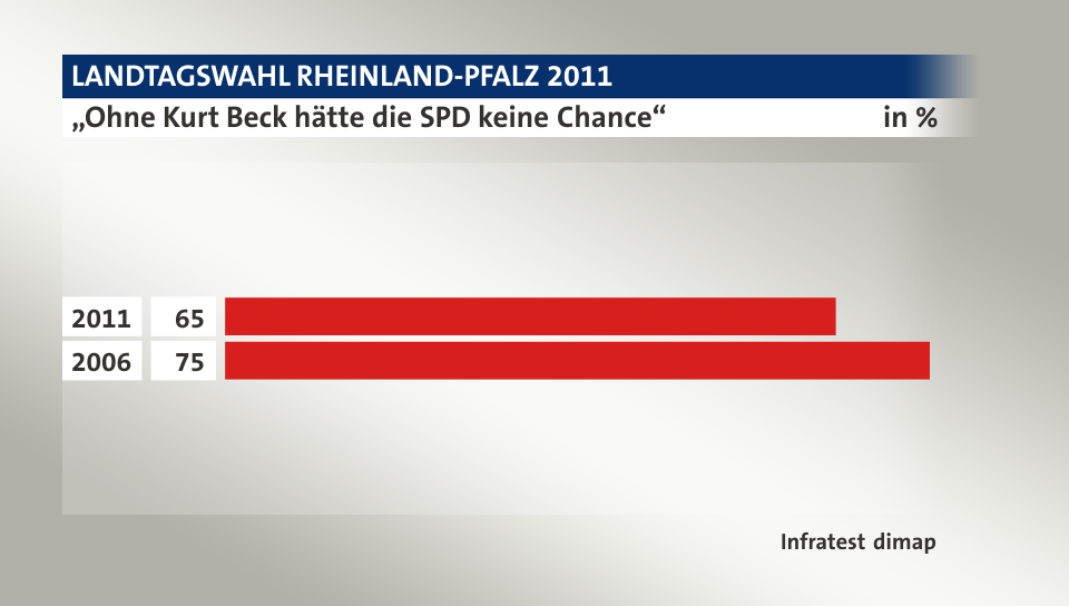 „Ohne Kurt Beck hätte die SPD keine Chance“, in %: 2011 65, 2006 75, Quelle: Infratest dimap