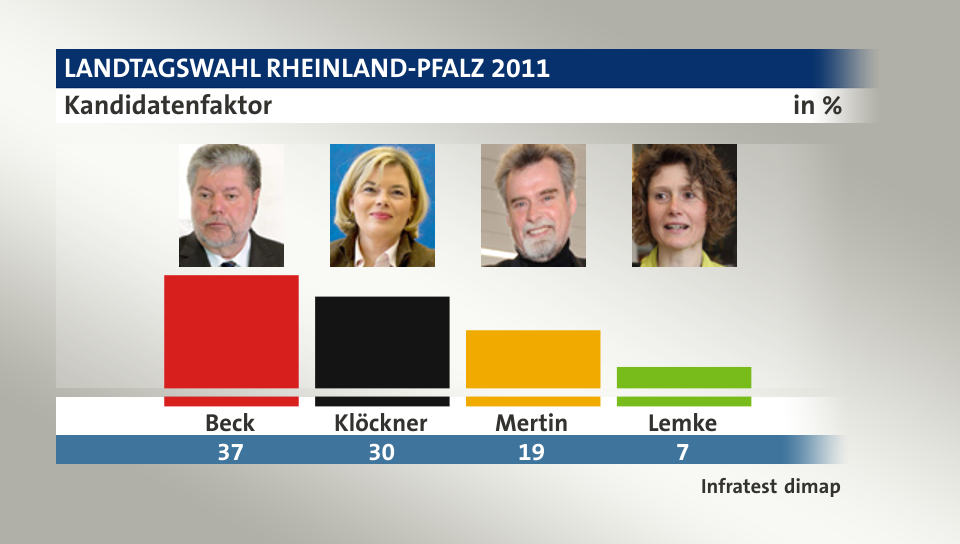 Kandidatenfaktor, in %: Beck 37,0 , Klöckner 30,0 , Mertin 19,0 , Lemke 7,0 , Quelle: Infratest dimap