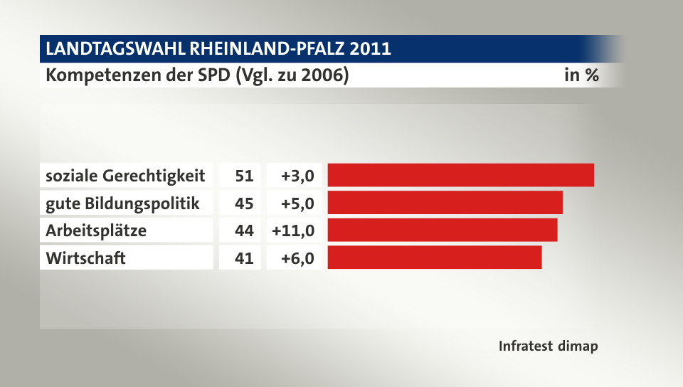 Kompetenzen der SPD (Vgl. zu 2006), in %: soziale Gerechtigkeit 51, gute Bildungspolitik 45, Arbeitsplätze 44, Wirtschaft 41, Quelle: Infratest dimap