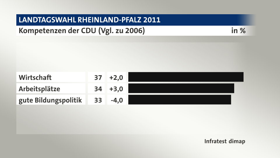 Kompetenzen der CDU (Vgl. zu 2006), in %: Wirtschaft 37, Arbeitsplätze 34, gute Bildungspolitik 33, Quelle: Infratest dimap